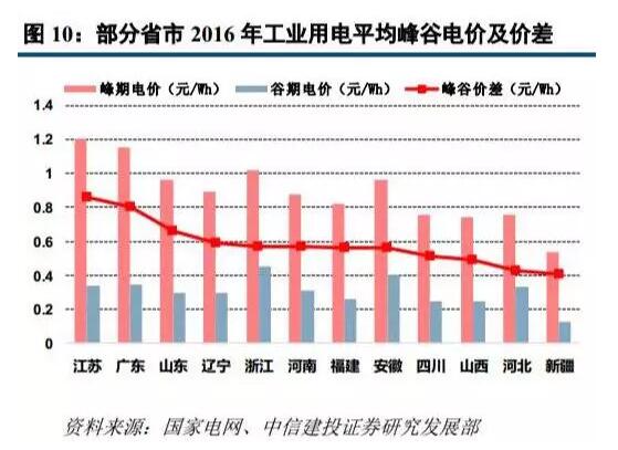 儲能：光伏逆變器企業(yè)的下一個引爆點(diǎn)