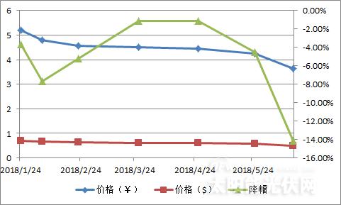 【重磅】單晶迎半年來最大跌幅 隆基打響“531”之后價格戰(zhàn)第一槍？