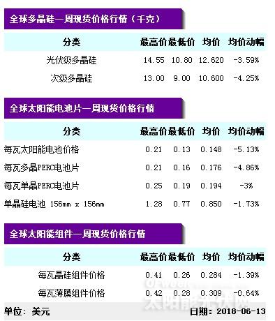 【重磅】單晶迎半年來最大跌幅 隆基打響“531”之后價格戰(zhàn)第一槍？