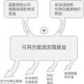 再問財政部可再生能源補貼為什么入不敷出？