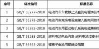 國標(biāo)委發(fā)布五項新能源電池<font color=
