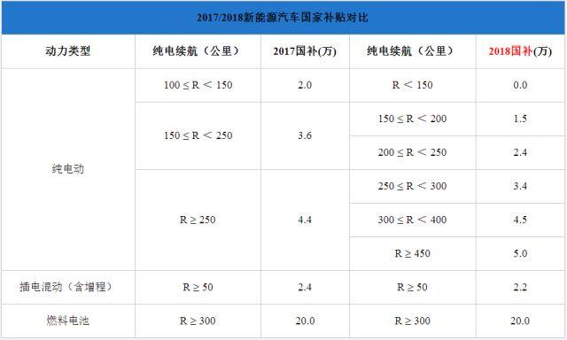 純電插混退坡燃料電池不變，新能源汽車步入后補(bǔ)貼時代