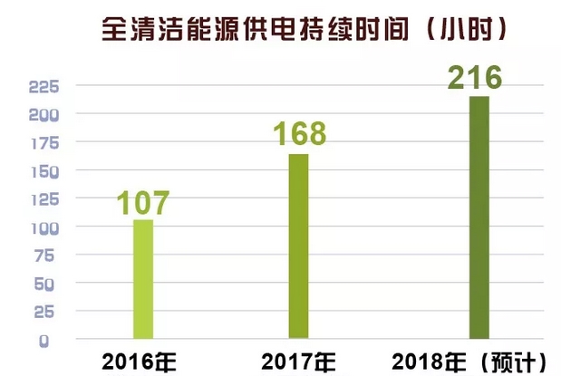 世界罕見(jiàn)｜剛剛 這個(gè)省不用火電了！