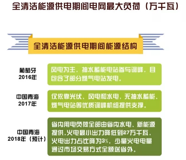 世界罕見(jiàn)｜剛剛 這個(gè)省不用火電了！