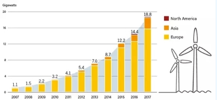2017年全球海上風電呈現(xiàn)壯麗景象