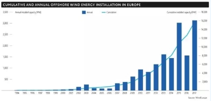 2017年全球海上風電呈現(xiàn)壯麗景象