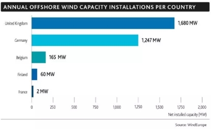2017年全球海上風電呈現(xiàn)壯麗景象