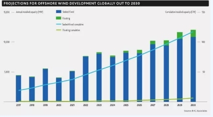 2017年全球海上風電呈現(xiàn)壯麗景象