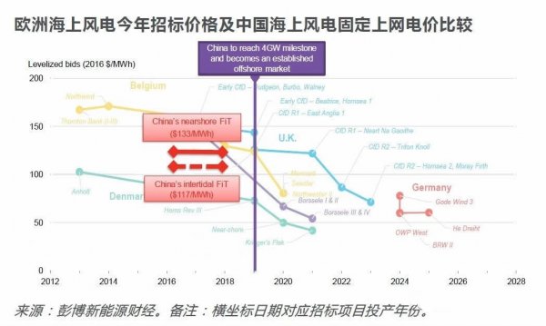 中國風(fēng)電提前進(jìn)入競價(jià)時(shí)代！