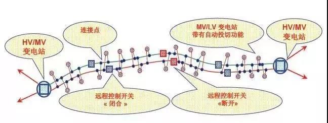法國(guó)巴黎中壓配電網(wǎng)供電模式啟示