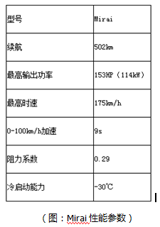 日本氫燃料電池汽車為何快人一步？