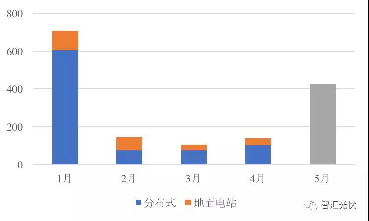 前5月光伏新增裝機(jī)15.18GW，分布式預(yù)計(jì)11GW以上