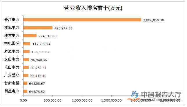 水電上市公司有幾家？哪幾家排名前十？