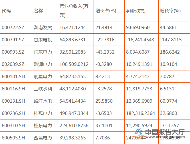 水電上市公司有幾家？哪幾家排名前十？