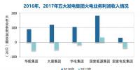 煤價(jià)持續(xù)高位 2017年全國規(guī)模以上火電企業(yè)利潤同比下降83%