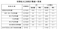 國(guó)家能源局:1-5月份全社會(huì)用電量26628億千瓦時(shí) 比增9.8%