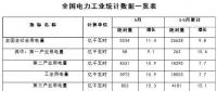 能源局：1-5月新增風(fēng)電并網(wǎng)裝機容量630萬千瓦