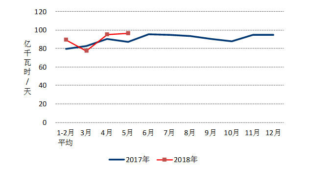 中電聯(lián)：1-5月風(fēng)電發(fā)電量1674億千瓦時(shí)、平均利用1001小時(shí)、完成投資132億元...（附數(shù)據(jù)）