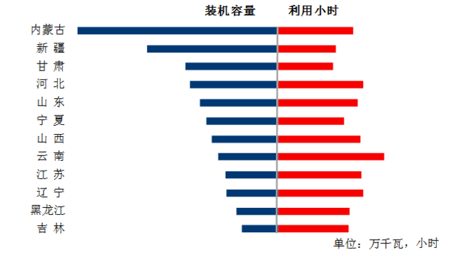 中電聯(lián)：1-5月風(fēng)電發(fā)電量1674億千瓦時(shí)、平均利用1001小時(shí)、完成投資132億元...（附數(shù)據(jù)）