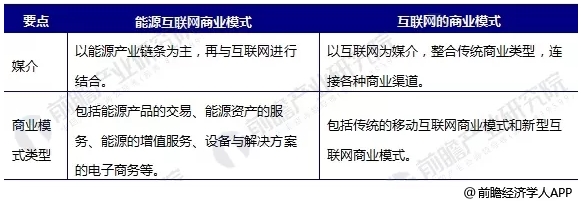 能源互聯(lián)網(wǎng)商業(yè)模式分析，能源產(chǎn)業(yè)如何與互聯(lián)網(wǎng)結(jié)合