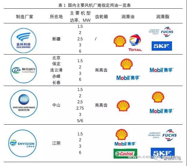 風(fēng)機潤滑油了解一下