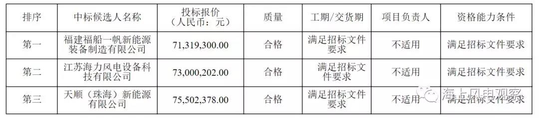 速看！中廣核5個(gè)風(fēng)電項(xiàng)目中標(biāo)人及報(bào)價(jià)公示