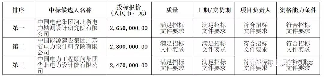 速看！中廣核5個(gè)風(fēng)電項(xiàng)目中標(biāo)人及報(bào)價(jià)公示