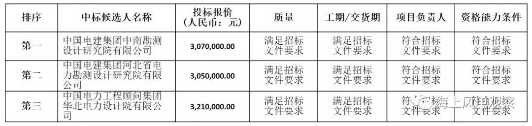 速看！中廣核5個(gè)風(fēng)電項(xiàng)目中標(biāo)人及報(bào)價(jià)公示