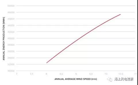 9.5MW！世界單機(jī)容量最大的商用風(fēng)機(jī)正式上線