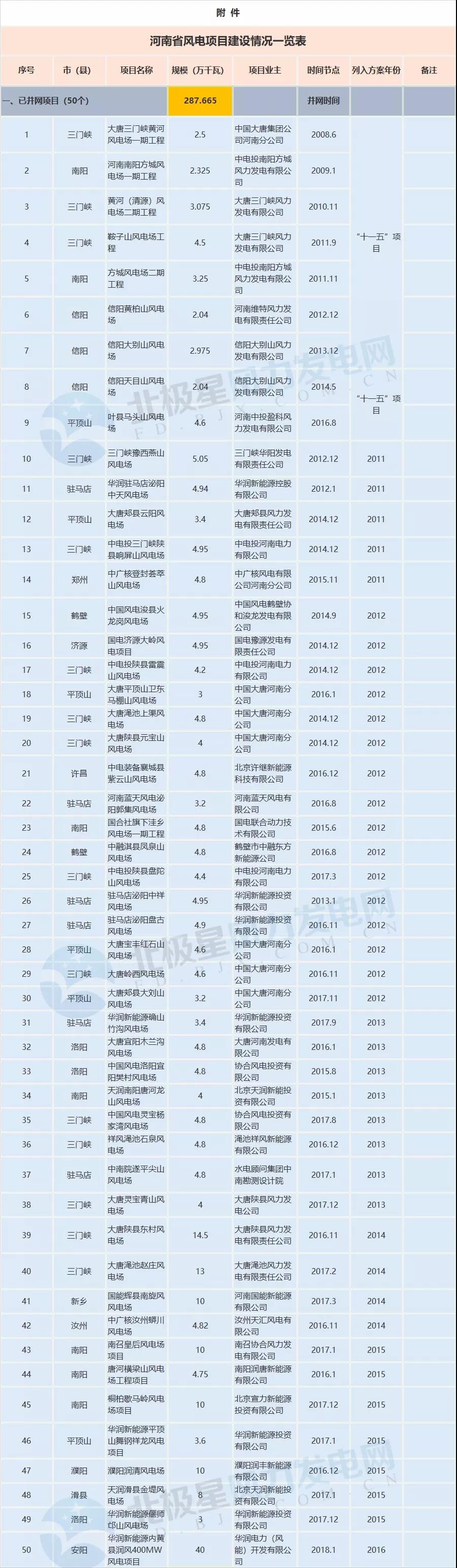 收藏！河南省194個風電項目建設(shè)進度情況一覽