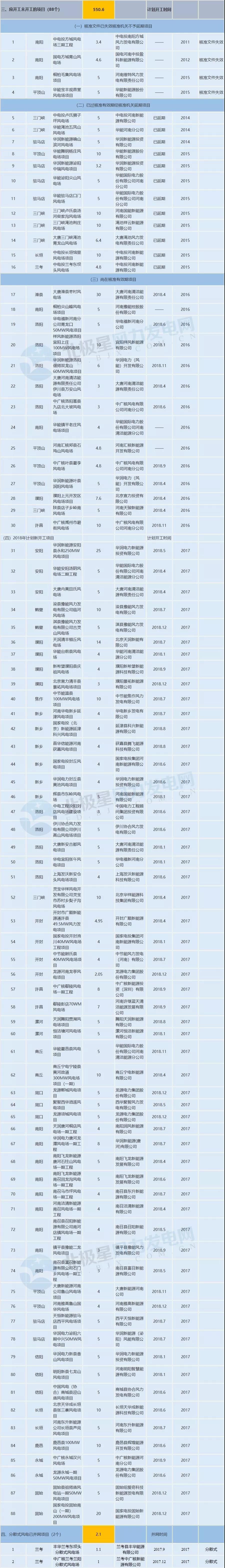 收藏！河南省194個風電項目建設(shè)進度情況一覽