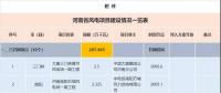 收藏！河南省194個(gè)風(fēng)電項(xiàng)目建設(shè)進(jìn)度情況一覽