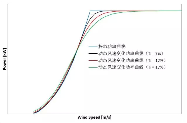 削惡魔，還看智能風(fēng)機(jī)的戰(zhàn)斗力！