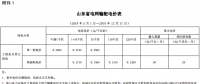 山東再降電價(jià)：?jiǎn)我恢?、兩部制電價(jià)分別降1.9分、0.34分