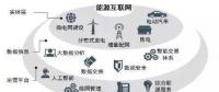 能源互聯(lián)網“三個層面”的產業(yè)機遇