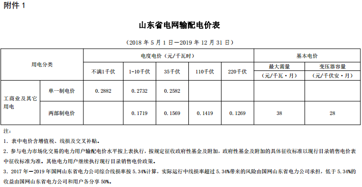 山東再降電價(jià)：單一制、兩部制電價(jià)分別降1.9分、0.34分