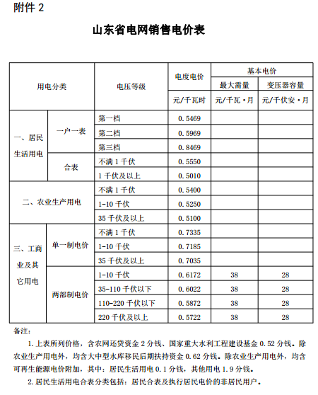 山東再降電價(jià)：單一制、兩部制電價(jià)分別降1.9分、0.34分