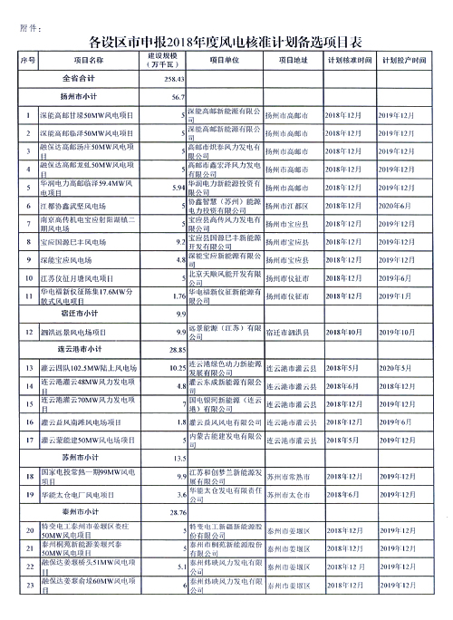 重磅！江蘇省2018年度風(fēng)電開發(fā)建設(shè)方案印發(fā)：46個項目，共計258.43萬千瓦