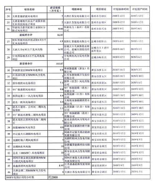 重磅！江蘇省2018年度風(fēng)電開發(fā)建設(shè)方案印發(fā)：46個項目，共計258.43萬千瓦