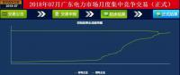 -43.35厘/千瓦時！廣東7月集中競價：價差持續(xù)走低 成交量基本持平