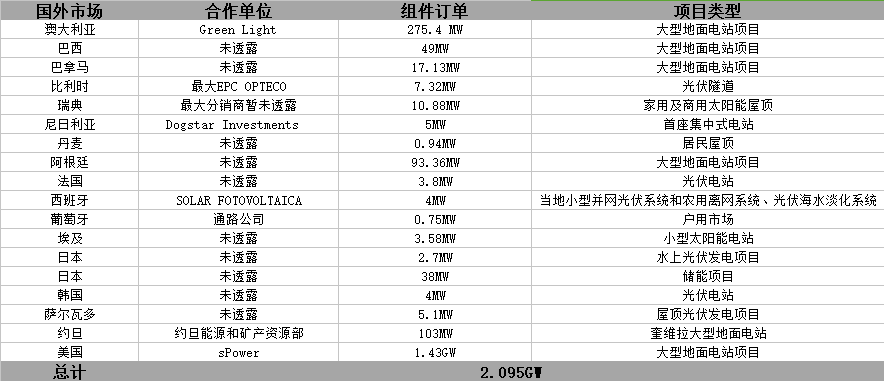 晶科財報出爐：一季度出貨2GW 毛利率有較大回升 海外優(yōu)勢盡顯 ！