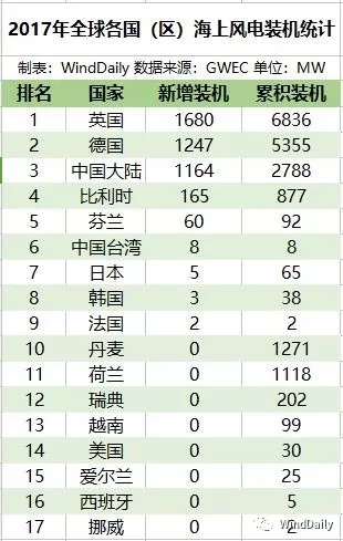 全球16國(guó)海上風(fēng)電哪家強(qiáng)？