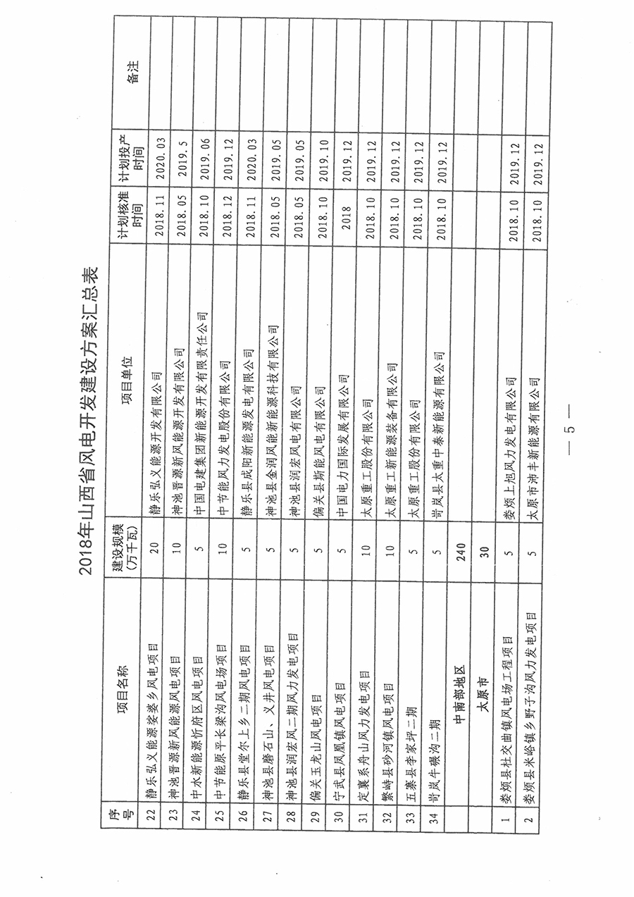 重磅！560萬(wàn)千瓦！山西省2018年度風(fēng)電開(kāi)發(fā)建設(shè)方案發(fā)布！（附完整項(xiàng)目清單）