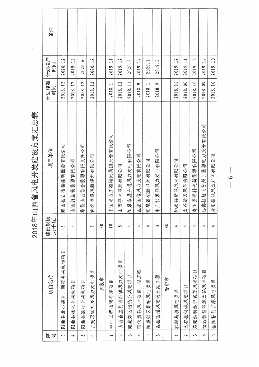 重磅！560萬(wàn)千瓦！山西省2018年度風(fēng)電開(kāi)發(fā)建設(shè)方案發(fā)布?。ǜ酵暾?xiàng)目清單）