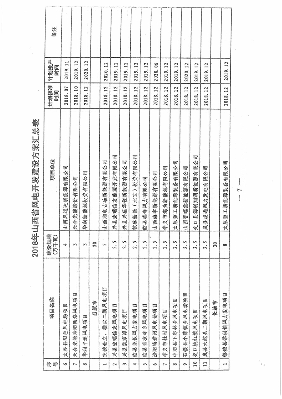 重磅！560萬(wàn)千瓦！山西省2018年度風(fēng)電開(kāi)發(fā)建設(shè)方案發(fā)布！（附完整項(xiàng)目清單）