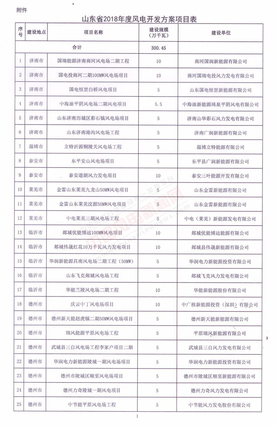 重磅！山東省2018年風電開發(fā)建設方案公布：300.45萬千瓦！（附方案）