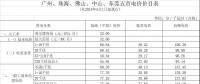 廣東再降電價(jià)！除深圳外一般工商業(yè)電度電價(jià)每千瓦時(shí)統(tǒng)一降低0.58分