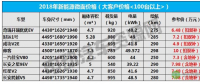 補貼退坡后如何選車？2018年主流新能源微面報價曝光