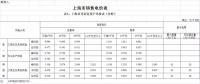 上海：工商業(yè)及其他用電價(jià)格降0.77分錢(qián)