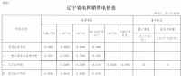 遼寧再降電價(jià)：銷售電價(jià)、輸配電價(jià)同降1.85分/千瓦時(shí)